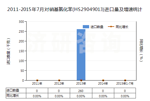 2011-2015年7月對(duì)硝基氯化苯(HS29049013)進(jìn)口量及增速統(tǒng)計(jì)